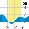 FSU Coastal and Marine Lab tide chart for Wednesday, November 29, 2023