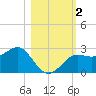 FSU Coastal and Marine Lab tide chart for Thursday, November 2, 2023