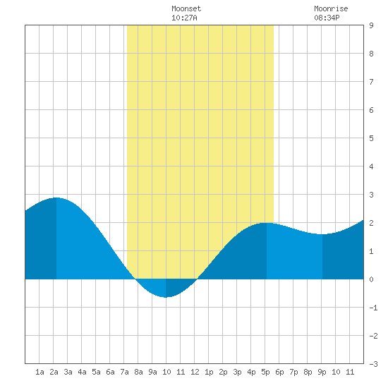 FSU Coastal and Marine Lab tide chart for Thursday, November 30, 2023