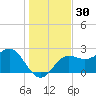 FSU Coastal and Marine Lab tide chart for Thursday, November 30, 2023