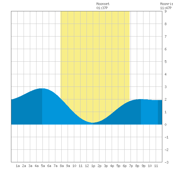 FSU Coastal and Marine Lab tide chart for Friday, November 3, 2023
