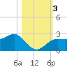 FSU Coastal and Marine Lab tide chart for Friday, November 3, 2023