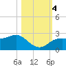 FSU Coastal and Marine Lab tide chart for Saturday, November 4, 2023