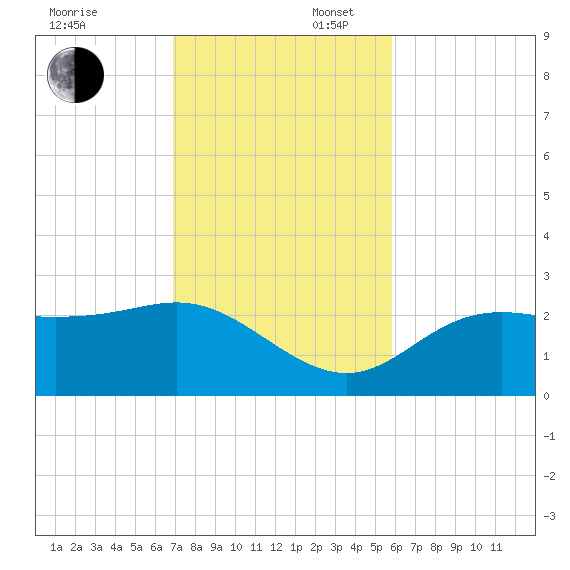 FSU Coastal and Marine Lab tide chart for Sunday, November 5, 2023