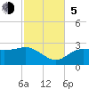 FSU Coastal and Marine Lab tide chart for Sunday, November 5, 2023