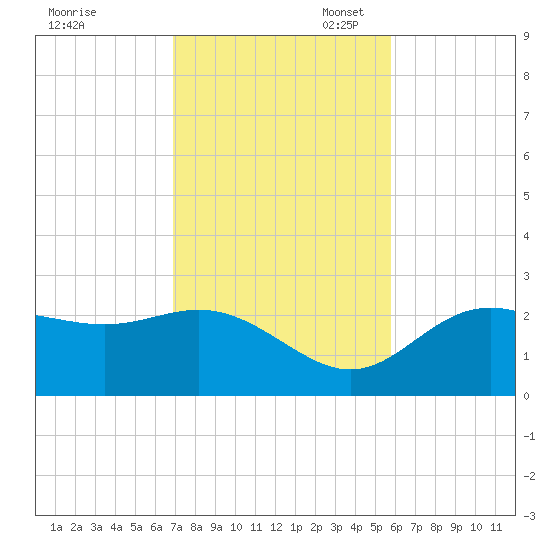 FSU Coastal and Marine Lab tide chart for Monday, November 6, 2023