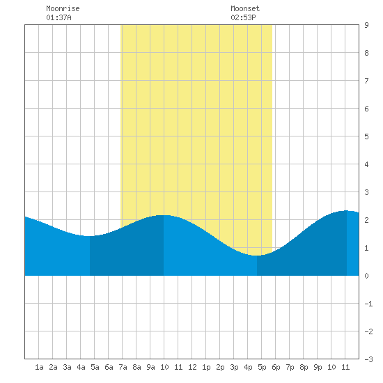 FSU Coastal and Marine Lab tide chart for Tuesday, November 7, 2023