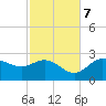 FSU Coastal and Marine Lab tide chart for Tuesday, November 7, 2023