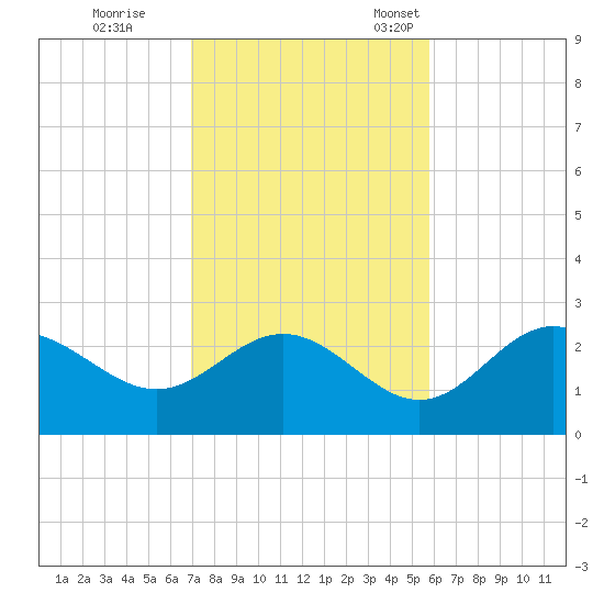FSU Coastal and Marine Lab tide chart for Wednesday, November 8, 2023