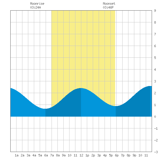 FSU Coastal and Marine Lab tide chart for Thursday, November 9, 2023