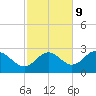 FSU Coastal and Marine Lab tide chart for Thursday, November 9, 2023