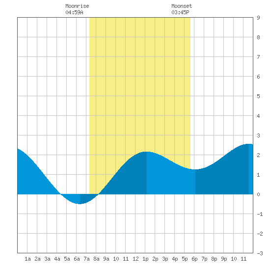 FSU Coastal and Marine Lab tide chart for Sunday, December 10, 2023
