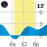 FSU Coastal and Marine Lab tide chart for Tuesday, December 12, 2023