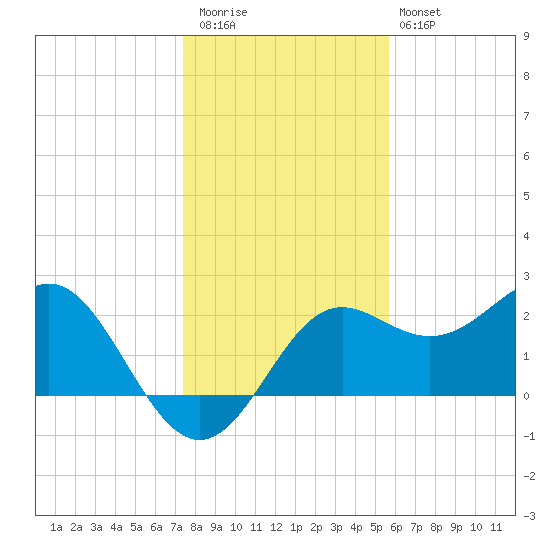 FSU Coastal and Marine Lab tide chart for Wednesday, December 13, 2023
