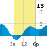 FSU Coastal and Marine Lab tide chart for Wednesday, December 13, 2023
