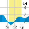 FSU Coastal and Marine Lab tide chart for Thursday, December 14, 2023