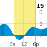 FSU Coastal and Marine Lab tide chart for Friday, December 15, 2023