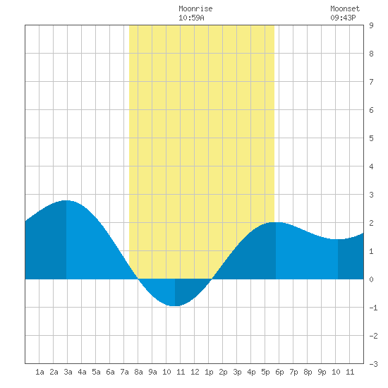 FSU Coastal and Marine Lab tide chart for Saturday, December 16, 2023