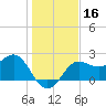FSU Coastal and Marine Lab tide chart for Saturday, December 16, 2023