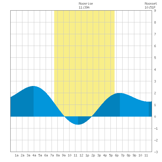 FSU Coastal and Marine Lab tide chart for Sunday, December 17, 2023