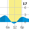 FSU Coastal and Marine Lab tide chart for Sunday, December 17, 2023