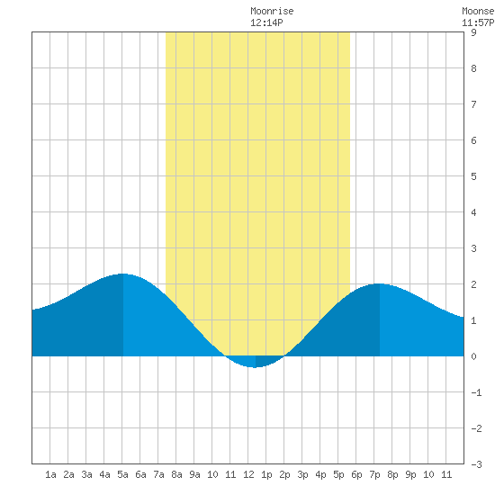 FSU Coastal and Marine Lab tide chart for Monday, December 18, 2023