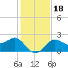 FSU Coastal and Marine Lab tide chart for Monday, December 18, 2023