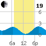 FSU Coastal and Marine Lab tide chart for Tuesday, December 19, 2023