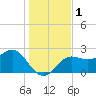 FSU Coastal and Marine Lab tide chart for Friday, December 1, 2023