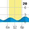 FSU Coastal and Marine Lab tide chart for Wednesday, December 20, 2023