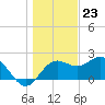 FSU Coastal and Marine Lab tide chart for Saturday, December 23, 2023