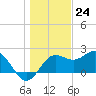 FSU Coastal and Marine Lab tide chart for Sunday, December 24, 2023