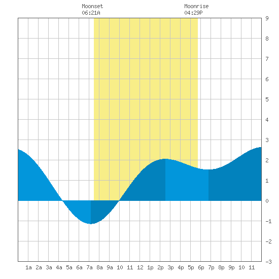 FSU Coastal and Marine Lab tide chart for Monday, December 25, 2023