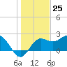 FSU Coastal and Marine Lab tide chart for Monday, December 25, 2023