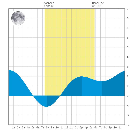 FSU Coastal and Marine Lab tide chart for Tuesday, December 26, 2023