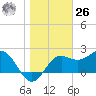 FSU Coastal and Marine Lab tide chart for Tuesday, December 26, 2023