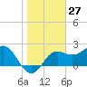 FSU Coastal and Marine Lab tide chart for Wednesday, December 27, 2023
