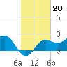 FSU Coastal and Marine Lab tide chart for Thursday, December 28, 2023