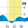 FSU Coastal and Marine Lab tide chart for Friday, December 29, 2023