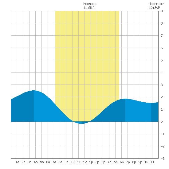 FSU Coastal and Marine Lab tide chart for Saturday, December 2, 2023