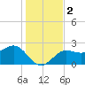 FSU Coastal and Marine Lab tide chart for Saturday, December 2, 2023