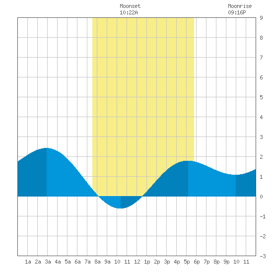 FSU Coastal and Marine Lab tide chart for Saturday, December 30, 2023