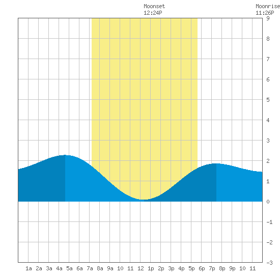 FSU Coastal and Marine Lab tide chart for Sunday, December 3, 2023