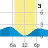 FSU Coastal and Marine Lab tide chart for Sunday, December 3, 2023