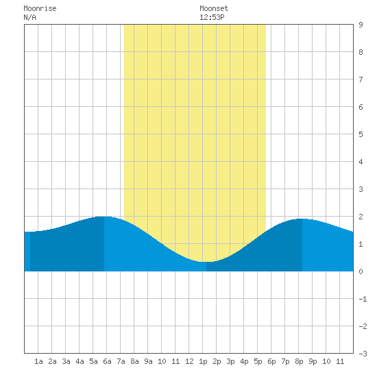 FSU Coastal and Marine Lab tide chart for Monday, December 4, 2023