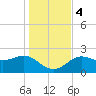 FSU Coastal and Marine Lab tide chart for Monday, December 4, 2023