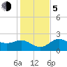FSU Coastal and Marine Lab tide chart for Tuesday, December 5, 2023