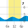 FSU Coastal and Marine Lab tide chart for Thursday, December 7, 2023