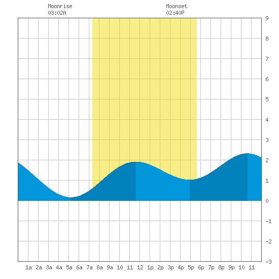 FSU Coastal and Marine Lab tide chart for Friday, December 8, 2023