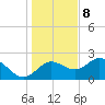 FSU Coastal and Marine Lab tide chart for Friday, December 8, 2023